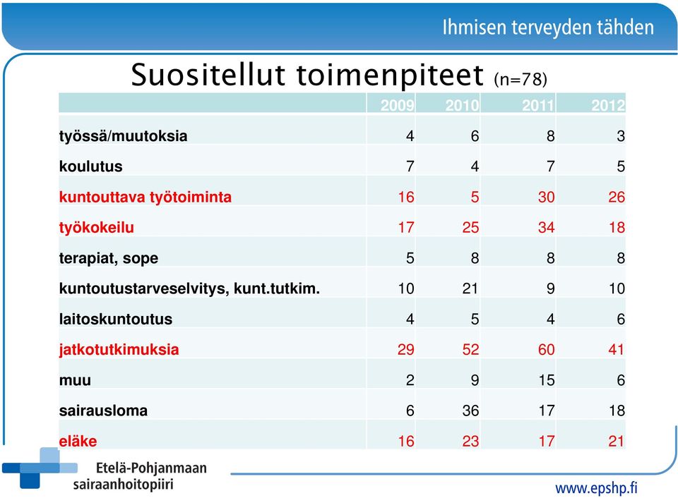 terapiat, sope 5 8 8 8 kuntoutustarveselvitys, kunt.tutkim.