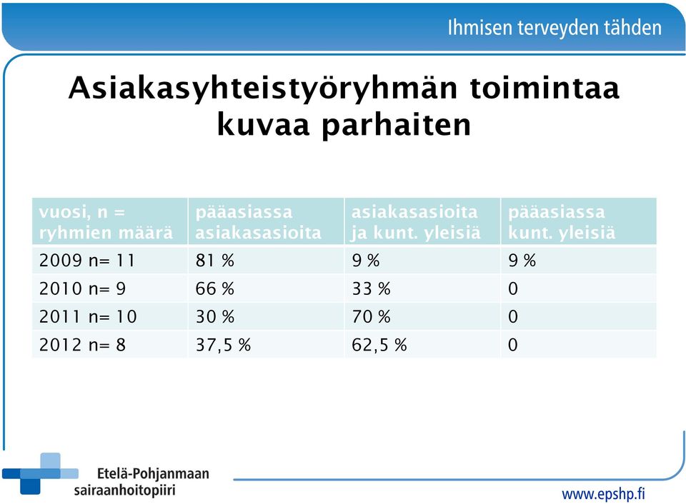 yleisiä 2009 n= 11 81 % 9 % 9 % 2010 n= 9 66 % 33 % 0 2011 n=