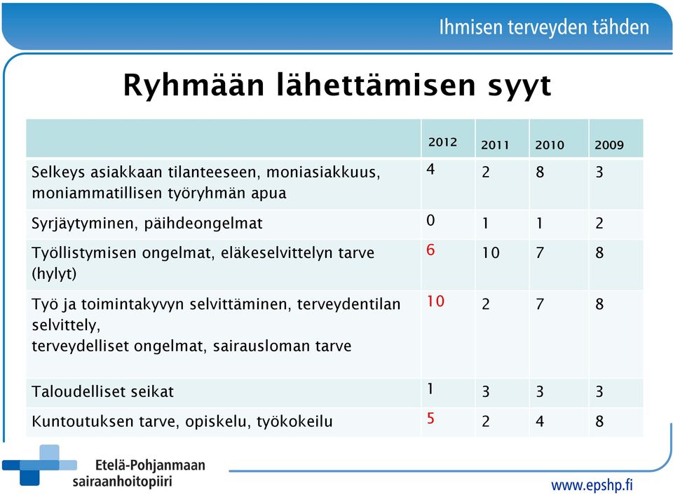 eläkeselvittelyn tarve (hylyt) Työ ja toimintakyvyn selvittäminen, terveydentilan selvittely,