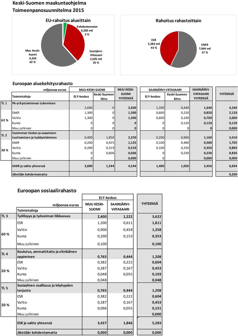 Keski-Suomen ELY-keskus liitto SAARIJÄRVI- VIITASAARI Pk-yritystoiminnan tukeminen 2,600 0 2,600 1,200 0,440 1,640 4,240 EAKR 1,300 0 1,300 0,600 0,220 0,820 2,120 Valtio 1,300 0 1,300 0,600 0,100