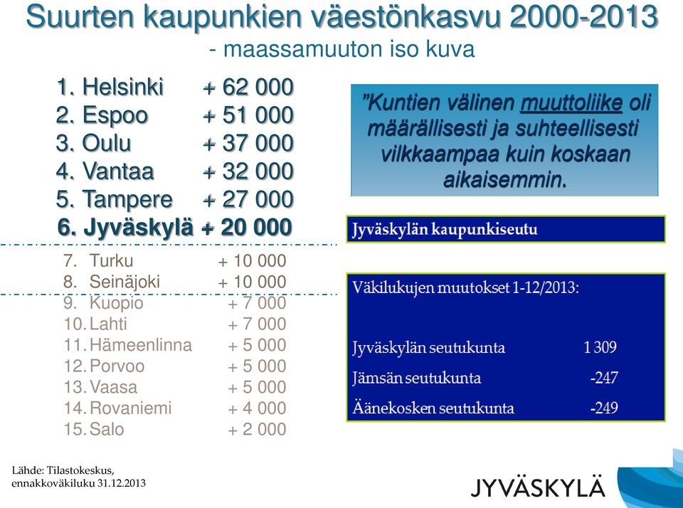 Vaasa + 5 000 14.Rovaniemi + 4 000 15.Salo + 2 000 Kuntien välinen muuttoliike oli määrällisesti ja suhteellisesti vilkkaampaa kuin koskaan aikaisemmin.