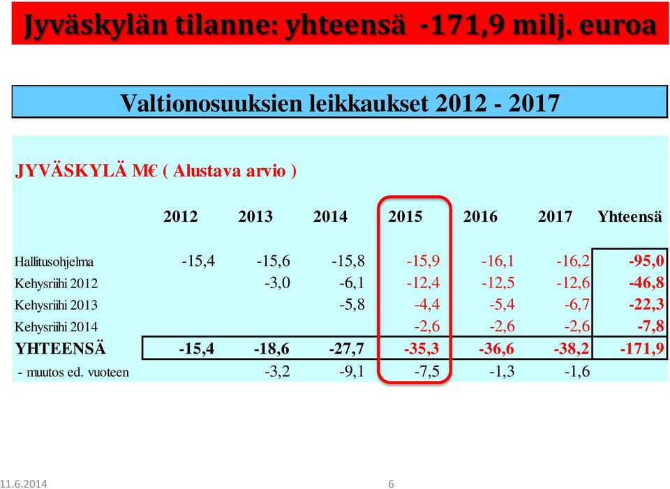 Yhteensä Hallitusohjelma -15,4-15,6-15,8-15,9-16,1-16,2-95,0 Kehysriihi 2012-3,0-6,1-12,4-12,5-12,6-46,8