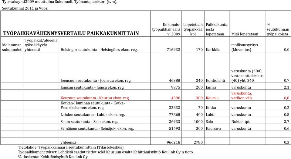 716933 170 Karkkila Mitä lopetetaan % seutukunnan työpaikoista teollisuusyritys (Moventas) 0,0 Joensuun seutukunta - Joensuu ekon. reg.