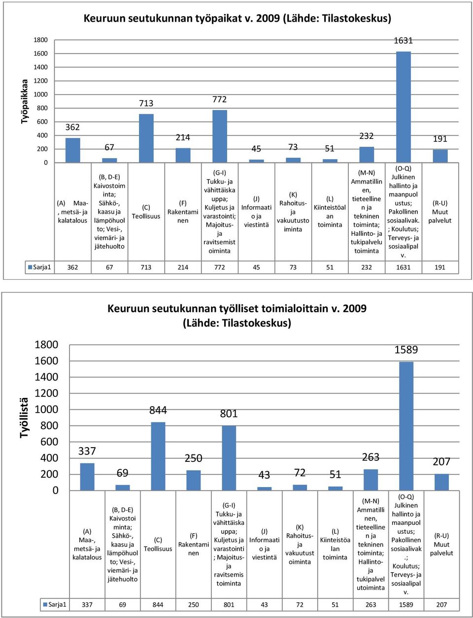 Kuljetus ja varastointi; Majoitusja ravitsemist 45 73 51 (J) Informaati o ja viestintä (K) Rahoitusja vakuutusto iminta (L) Kiinteistöal an t (M-N) Ammatillin en, tieteelline n ja tekninen t;