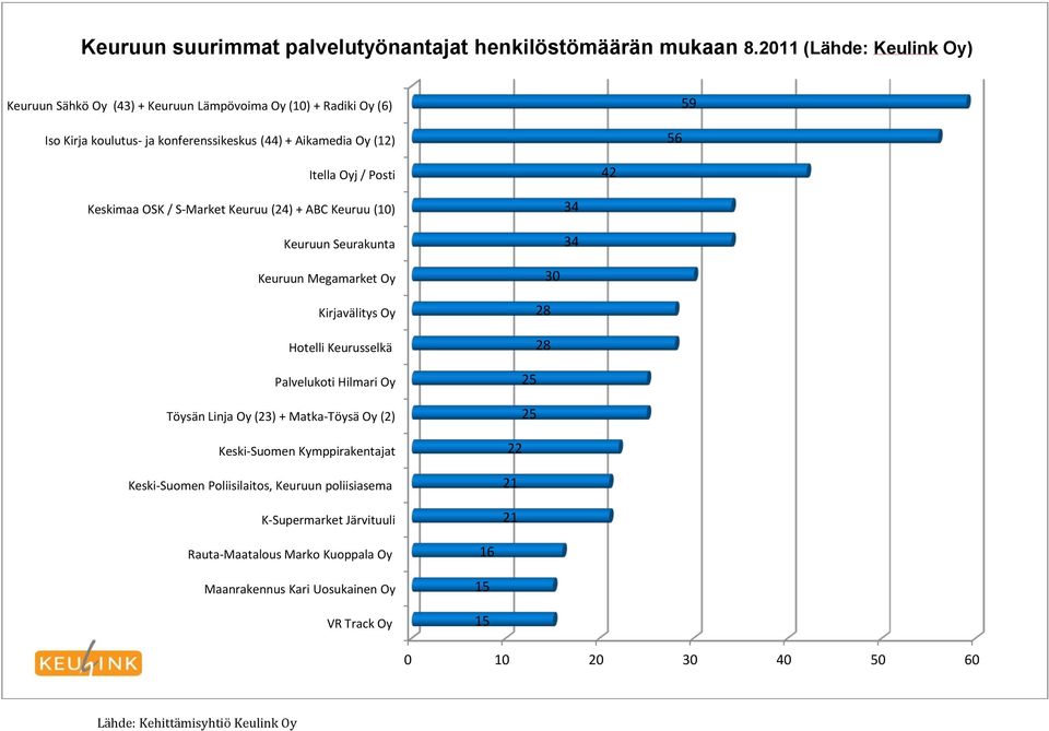 Posti 42 Keskimaa OSK / S-Market Keuruu (24) + ABC Keuruu (10) Keuruun Seurakunta 34 34 Keuruun Megamarket Oy Kirjavälitys Oy Hotelli Keurusselkä Palvelukoti Hilmari Oy Töysän