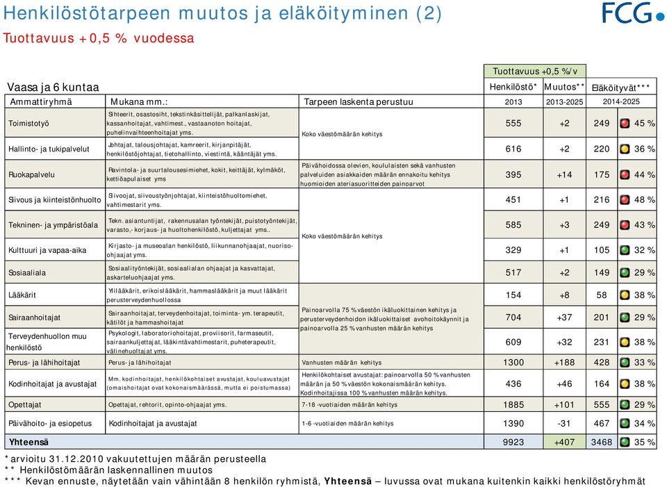 Sairaanhoitajat Terveydenhuollon muu henkilöstö Sihteerit, osastosiht, tekstinkäsittelijät, palkanlaskijat, kassanhoitajat, vahtimest., vastaanoton hoitajat, puhelinvaihteenhoitajat yms.