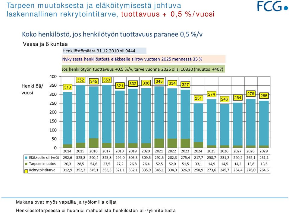 %/vuosi Mukana ovat myös vapailla ja työlomilla olijat