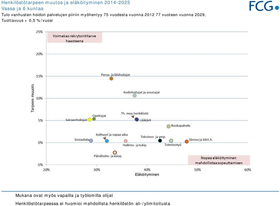 vuoteen vuonna 2029, Tuottavuus + 0,5 %/vuosi Mukana ovat myös vapailla ja