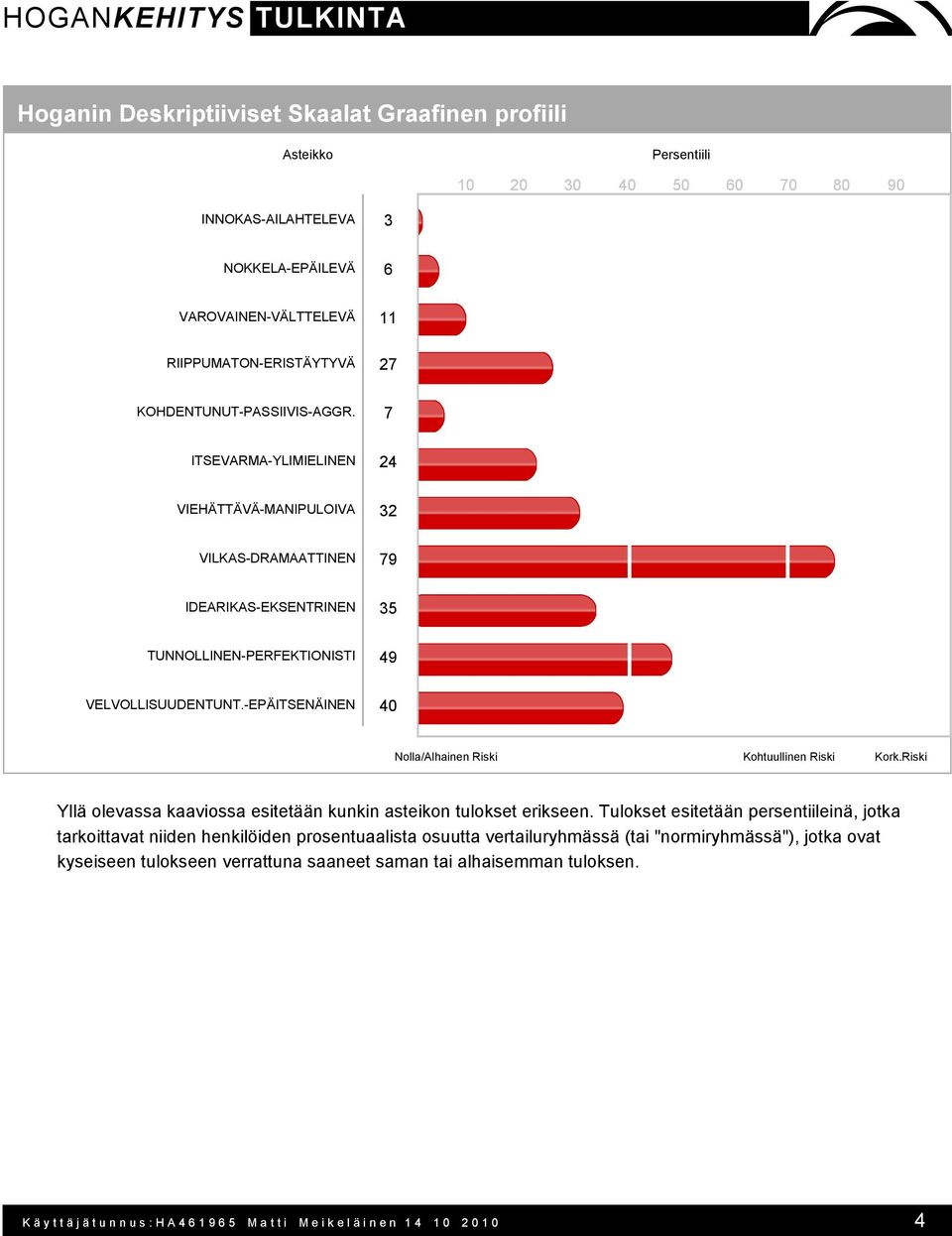 -EPÄITSENÄINEN 40 Nolla/Alhainen Riski Kohtuullinen Riski Kork.Riski Yllä olevassa kaaviossa esitetään kunkin asteikon tulokset erikseen.