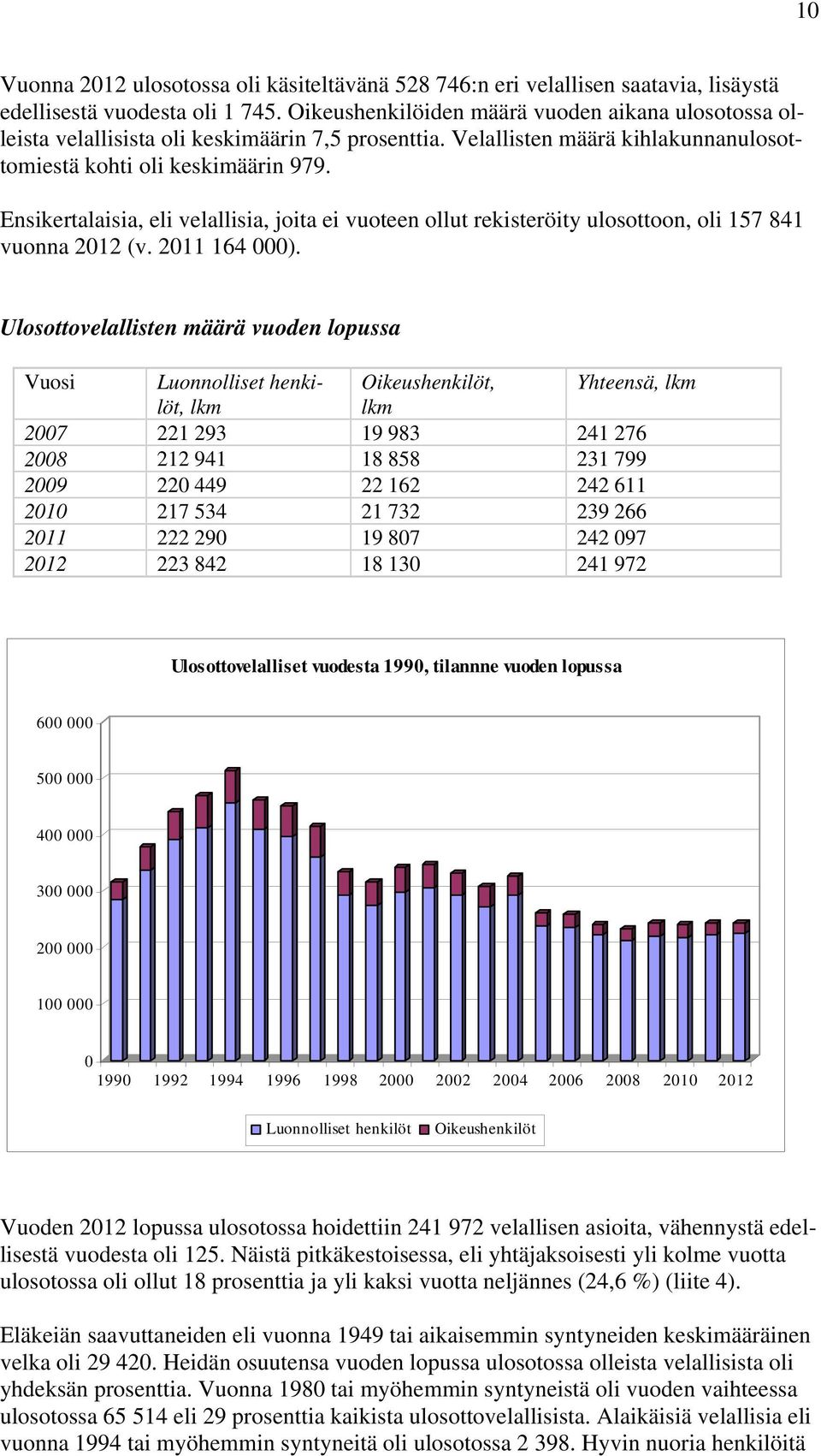 Ensikertalaisia, eli velallisia, joita ei vuoteen ollut rekisteröity ulosottoon, oli 157 841 vuonna 2012 (v. 2011 164 000).