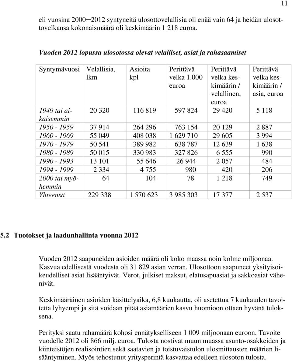 000 euroa Perittävä velka keskimäärin / velallinen, euroa Perittävä velka keskimäärin / asia, euroa 1949 tai aikaisemmin 20 320 116 819 597 824 29 420 5 118 1950-1959 37 914 264 296 763 154 20 129 2