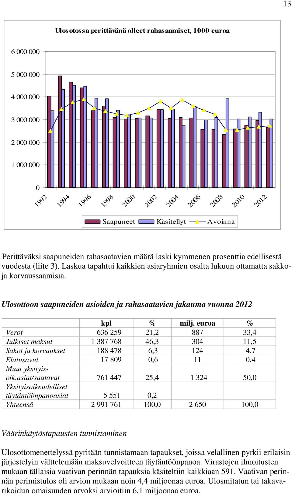 Ulosottoon saapuneiden asioiden ja rahasaatavien jakauma vuonna 2012 kpl % milj.