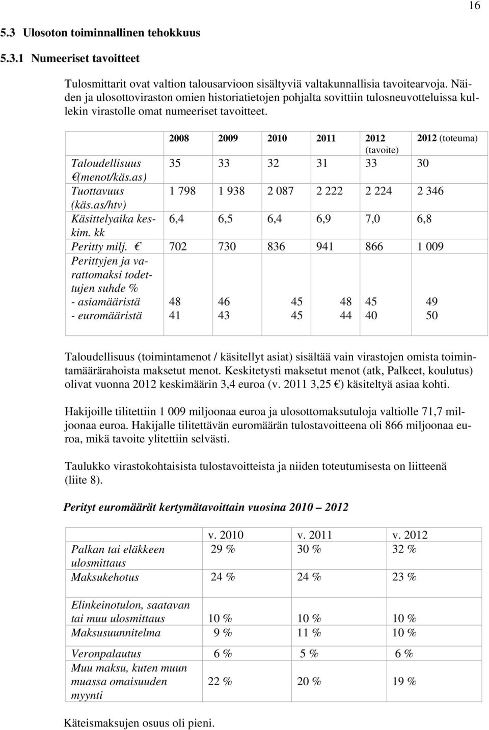 2008 2009 2010 2011 2012 2012 (toteuma) (tavoite) 35 33 32 31 33 30 Taloudellisuus (menot/käs.as) Tuottavuus 1 798 1 938 2 087 2 222 2 224 2 346 (käs.as/htv) Käsittelyaika keskim.