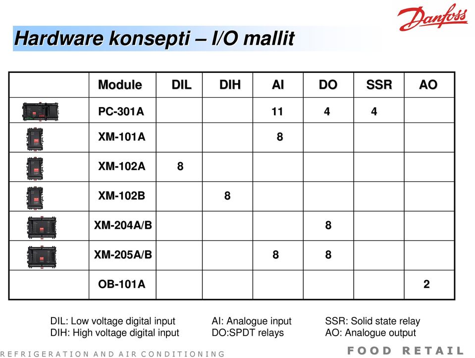 2 DIL: Low voltage digital input DIH: High voltage digital input AI: