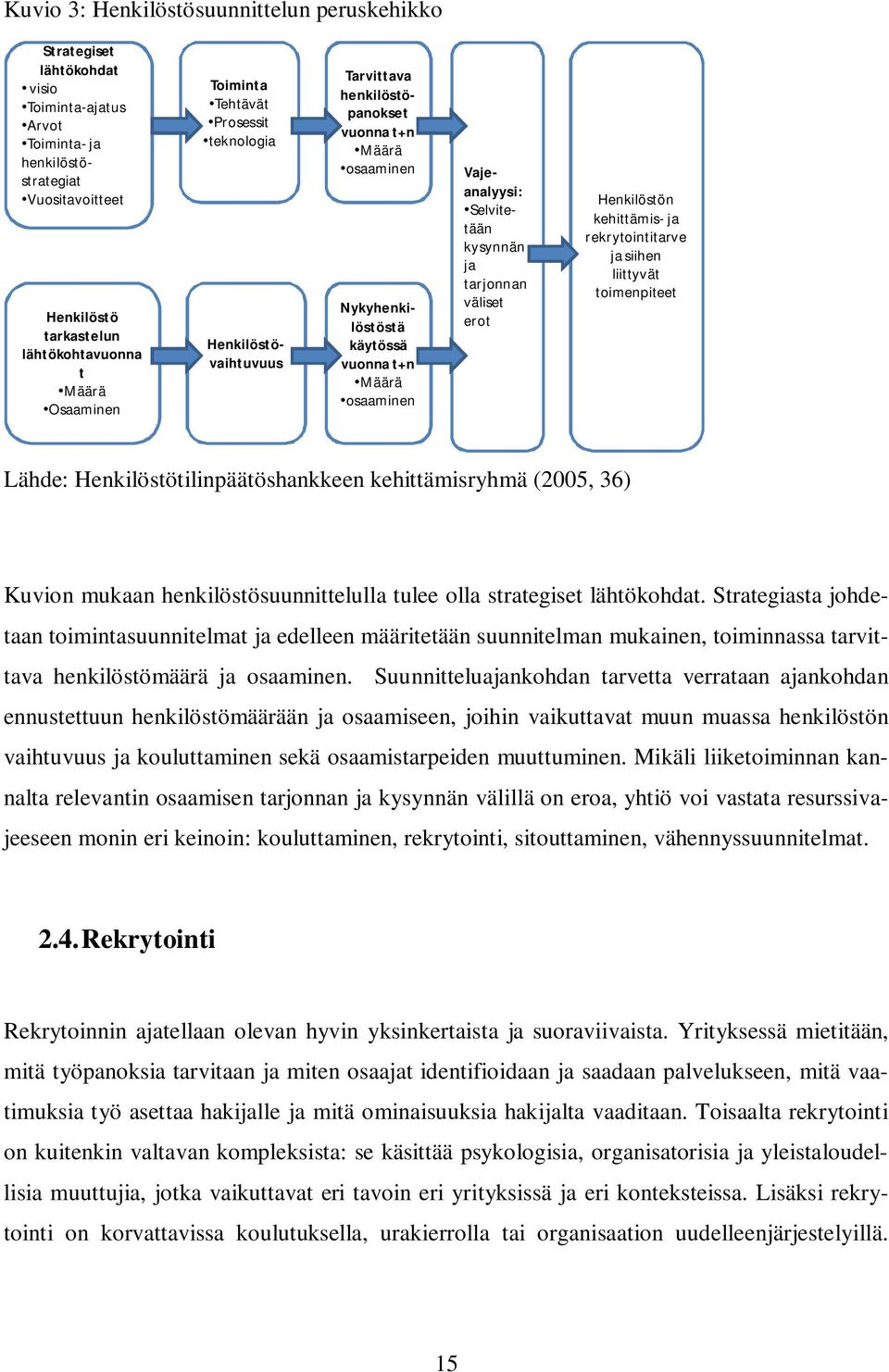 Selvitetään kysynnän ja tarjonnan väliset erot Henkilöstön kehittämis- ja rekrytointitarve ja siihen liittyvät toimenpiteet Lähde: Henkilöstötilinpäätöshankkeen kehittämisryhmä (2005, 36) Kuvion