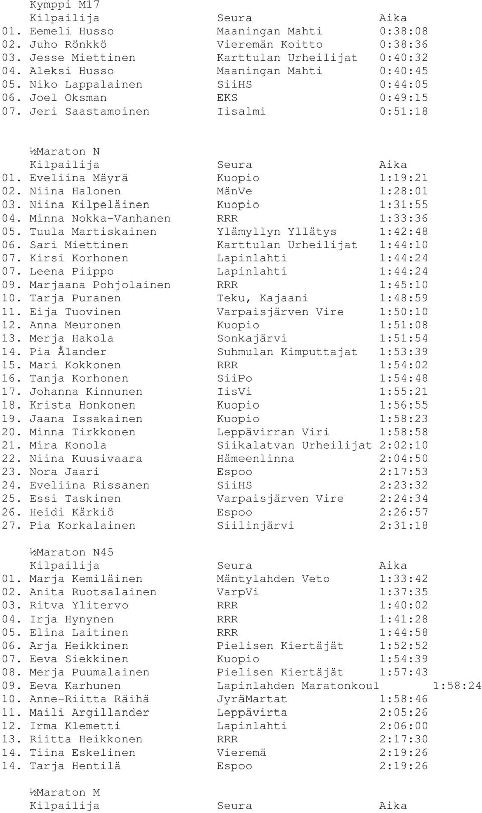 Niina Kilpeläinen Kuopio 1:31:55 04. Minna Nokka-Vanhanen RRR 1:33:36 05. Tuula Martiskainen Ylämyllyn Yllätys 1:42:48 06. Sari Miettinen Karttulan Urheilijat 1:44:10 07.