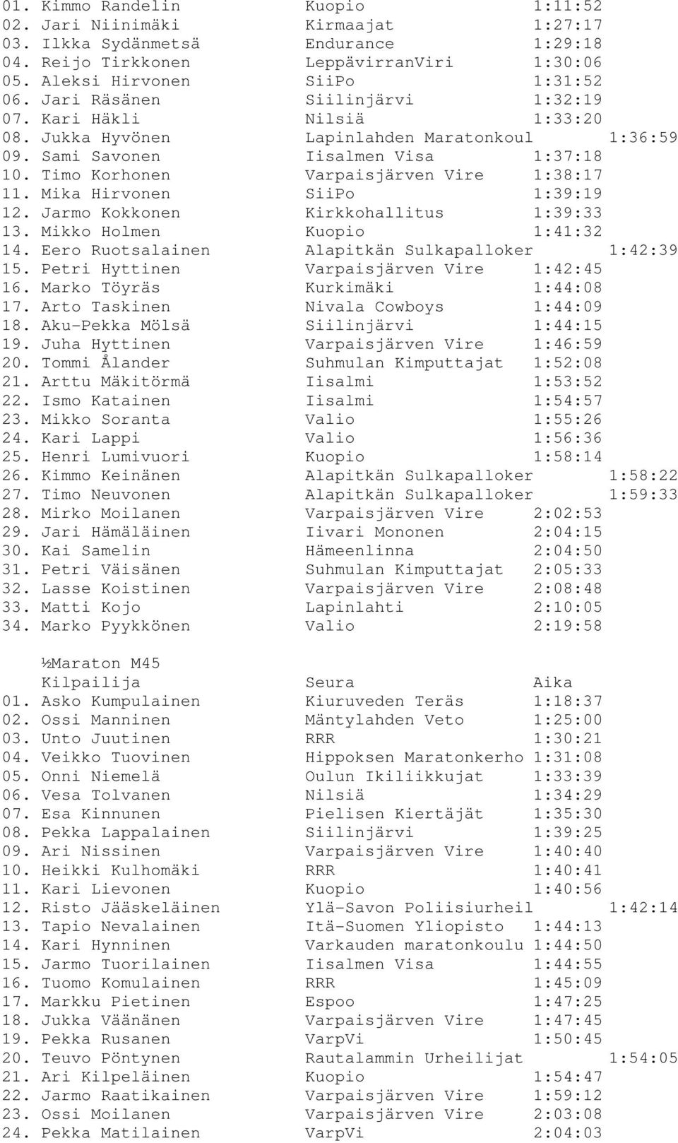 Mika Hirvonen SiiPo 1:39:19 12. Jarmo Kokkonen Kirkkohallitus 1:39:33 13. Mikko Holmen Kuopio 1:41:32 14. Eero Ruotsalainen Alapitkän Sulkapalloker 1:42:39 15.