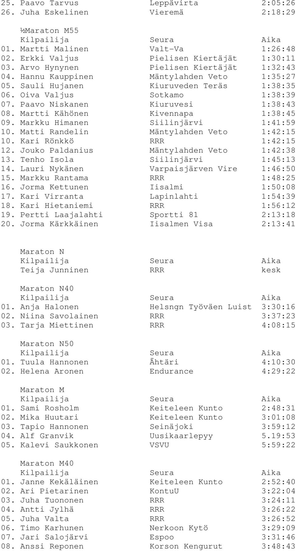 Martti Kähönen Kivennapa 1:38:45 09. Markku Himanen Siilinjärvi 1:41:59 10. Matti Randelin Mäntylahden Veto 1:42:15 10. Kari Rönkkö RRR 1:42:15 12. Jouko Paldanius Mäntylahden Veto 1:42:38 13.