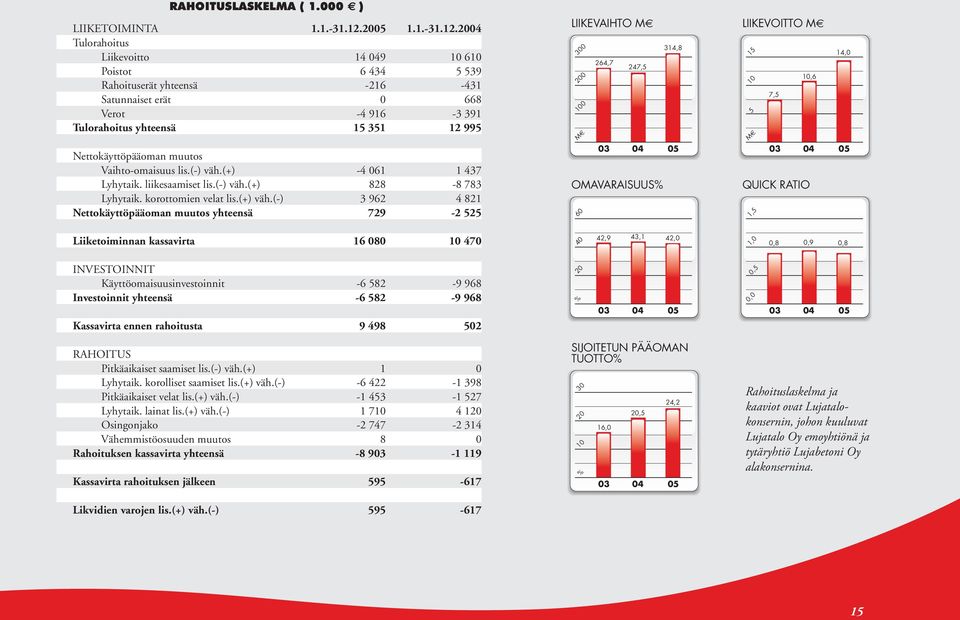 2004 Tulorahoitus Liikevoitto 14 049 10 610 Poistot 6 434 5 539 Rahoituserät yhteensä -216-431 Satunnaiset erät 0 668 Verot -4 916-3 391 Tulorahoitus yhteensä 15 351 12 995 Nettokäyttöpääoman muutos