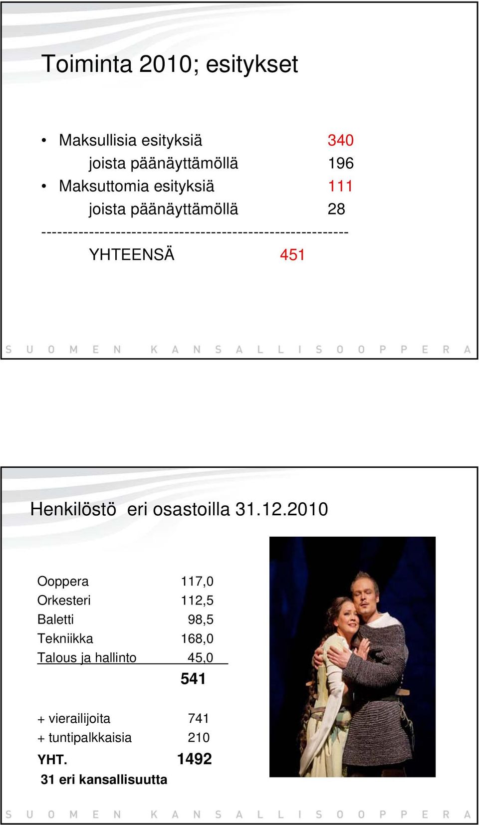 451 Henkilöstö eri osastoilla 31.12.