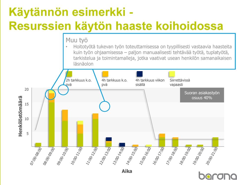 tuplatyötä, Aamun suuri resurssimäärä johtuu tavallisesti siitä, että työn ohjaaminen tarkistelua Vahva ruuhkaantuminen ja toimintamalleja, on keinotekoista jotka vaativat ruuhkaa usean henkilön