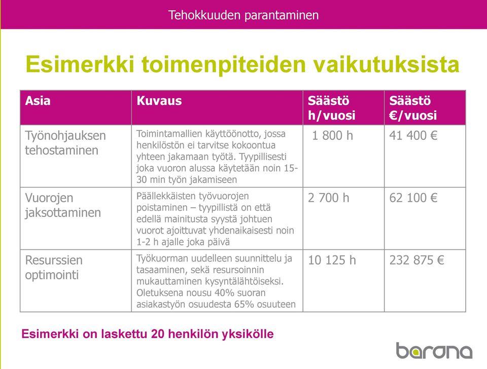 Tyypillisesti joka vuoron alussa käytetään noin 15-30 min työn jakamiseen Päällekkäisten työvuorojen poistaminen tyypillistä on että edellä mainitusta syystä johtuen vuorot ajoittuvat