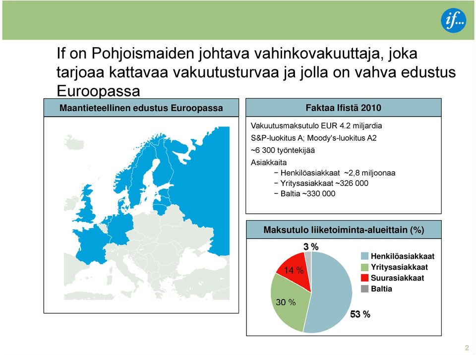 2 miljardia S&P-luokitus A; Moody's-luokitus A2 ~6 300 työntekijää Asiakkaita Henkilöasiakkaat ~2,8 miljoonaa