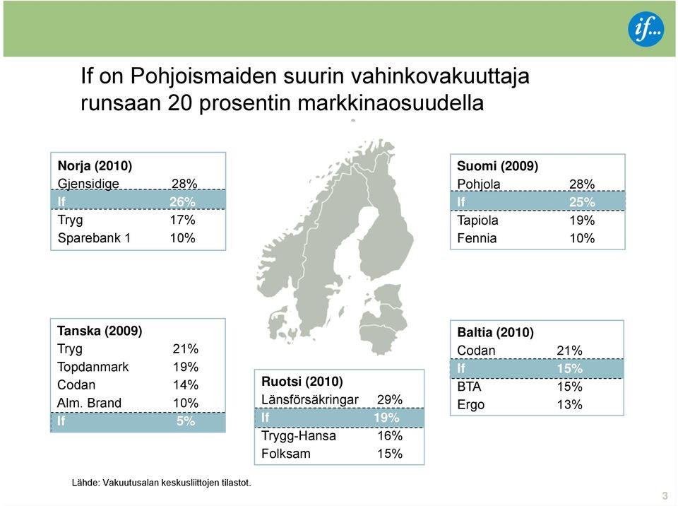 Tryg 21% Topdanmark 19% Codan 14% Alm.