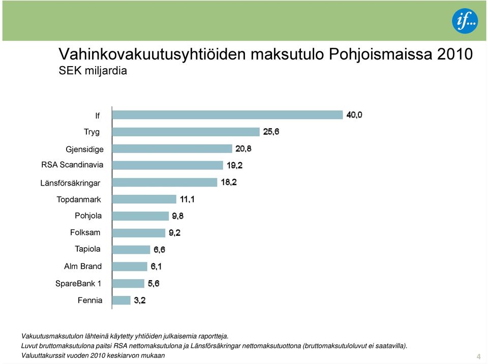 lähteinä käytetty yhtiöiden julkaisemia raportteja.