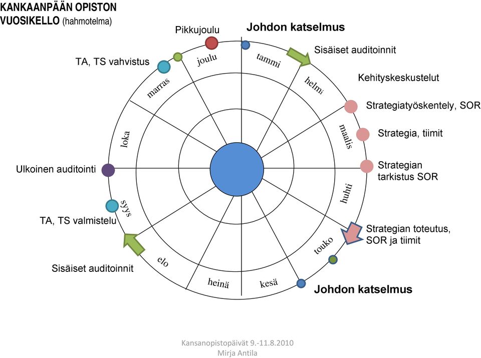 tiimit Ulkoinen auditointi Strategian tarkistus SOR huhti syys TA, TS valmistelu touko Strategian