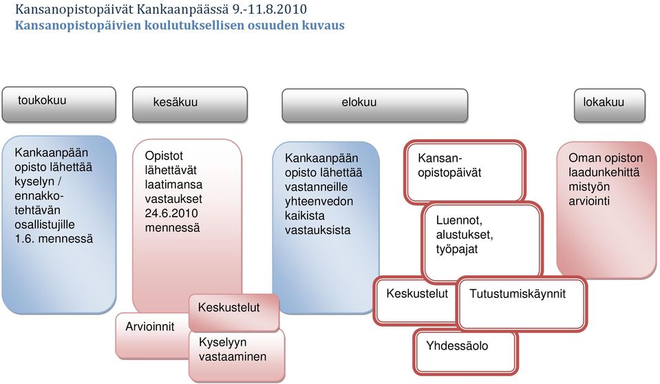 mennessä Kankaanpään opisto lähettää vastanneille yhteenvedon kaikista vastauksista Kansanopistopäivät Luennot, alustukset,