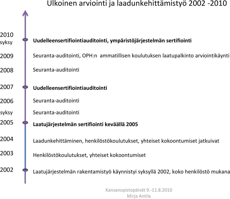 Uudelleensertifiointiauditointi Seuranta auditointi Seuranta auditointi Laatujärjestelmän sertifiointi keväällä 2005 Laadunkehittäminen,