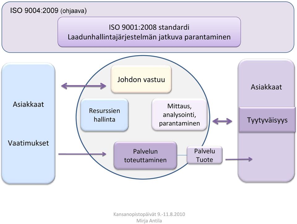 Asiakkaat Asiakkaat Resurssien hallinta Mittaus, analysointi,