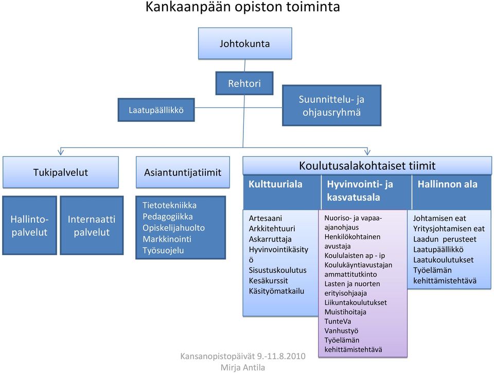 Koulutusalakohtaiset tiimit Hyvinvointi ja kasvatusala Nuoriso ja vapaaajanohjaus Henkilökohtainen avustaja Koululaisten ap ip Koulukäyntiavustajan ammattitutkinto Lasten ja nuorten