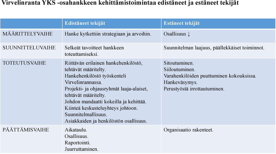 Hankehenkilöstö työskenteli Virvelinrannassa. Projekti- ja ohjausryhmät laaja-alaiset, tehtävät määritelty. Johdon mandaatti kokeilla ja kehittää. Kiinteä keskusteluyhteys johtoon. Suunnitelmallisuus.