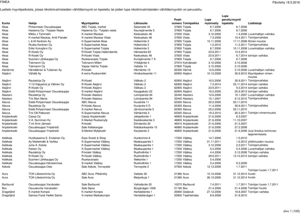 10.2006 1.4.2008 Luvanhaltijan vaihdos Akaa K-market Maukas, Antti Flander K-market Maukas Viiala Keskuskatu 46 37830 Viiala 7.3.2008 15.4.2011 Toimijanvaihdos Akaa L & M Keränen Ay K-Supermarket Akaa Holkerintie 2 37800 Toijala 10.