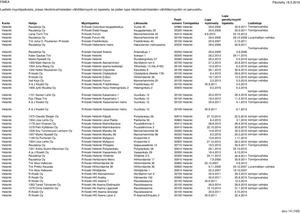 9.2010 22.10.2013 Helsinki Rautakirja Oy R-kioski Forum Hki Mannerheimintie 20 00100 Helsinki 29.6.2006 29.12.2008 Luvanhaltijan vaihdos Helsinki Tmi Juha O.