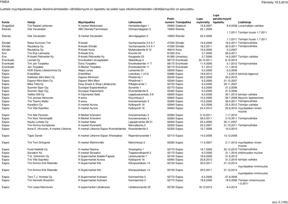 1.2008 1.7.2011 Toimijan fuusio 1.7.2011 Ekenäs Osk Varuboden S-market Varuboden Järnvägsgatan 5 10600 Ekenäs 25.4.2006 1.7.2011 Toimijan fuusio 1.7.2011 Elimäki Raisa Kurivnen Tmi R-kioski Vanhamaantie 3-5 A 7 47200 Elimäki 15.