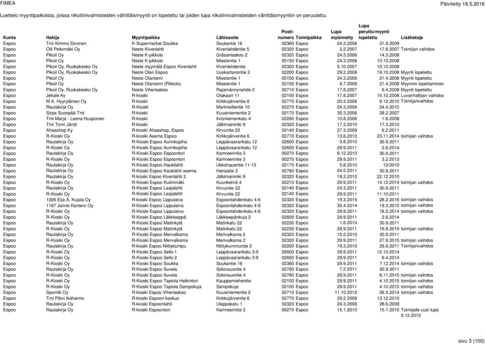 3.2006 14.3.2008 Espoo Pikoil Oy Neste K-pikkolo Miestentie 1 05150 Espoo 24.3.2006 10.10.2008 Espoo Pikoil Oy, Ruokakesko Oy Neste myymälä Espoo Kivenlahti Kivenlahdentie 02320 Espoo 5.10.2007 10.10.2008 Espoo Pikoil Oy, Ruokakesko Oy Neste Olari Espoo Uuskartanontie 2 02200 Espoo 29.