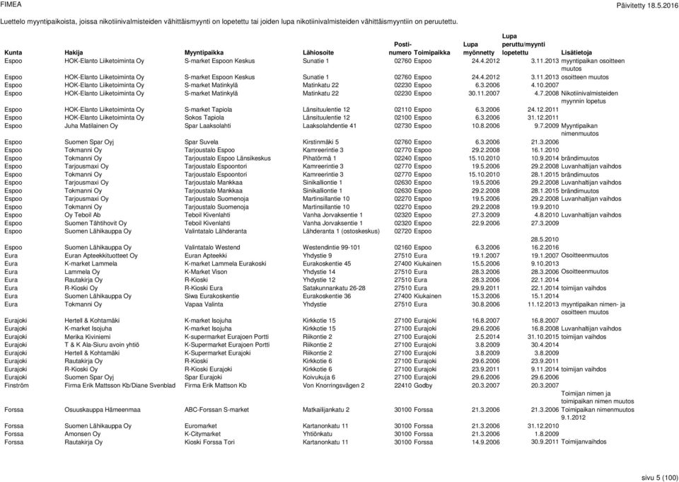 2013 myyntipaikan osoitteen muutos 2013 osoitteen muutos Espoo HOK-Elanto Liiketoiminta Oy S-market Matinkylä Matinkatu 22 02230 Espoo 6.3.2006 4.10.