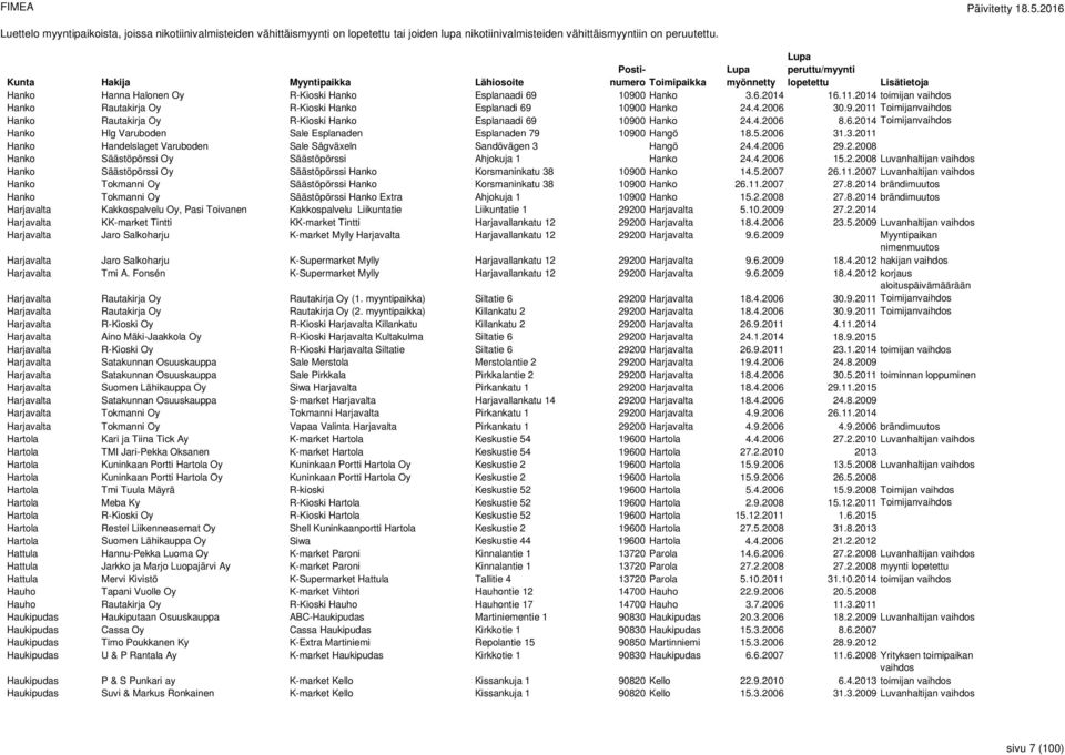 4.2006 8.6.2014 Toimijanvaihdos Hanko Hlg Varuboden Sale Esplanaden Esplanaden 79 10900 Hangö 18.5.2006 31.3.2011 Hanko Handelslaget Varuboden Sale Sågväxeln Sandövägen 3 Hangö 24.4.2006 29.2.2008 Hanko Säästöpörssi Oy Säästöpörssi Ahjokuja 1 Hanko 24.