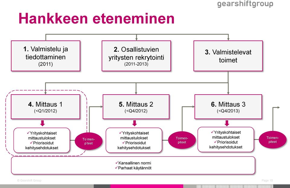 Mittaus 3 (<Q4/2013) Yrityskohtaiset mittaustulokset Priorisoidut kehitysehdotukset Yrityskohtaiset mittaustulokset