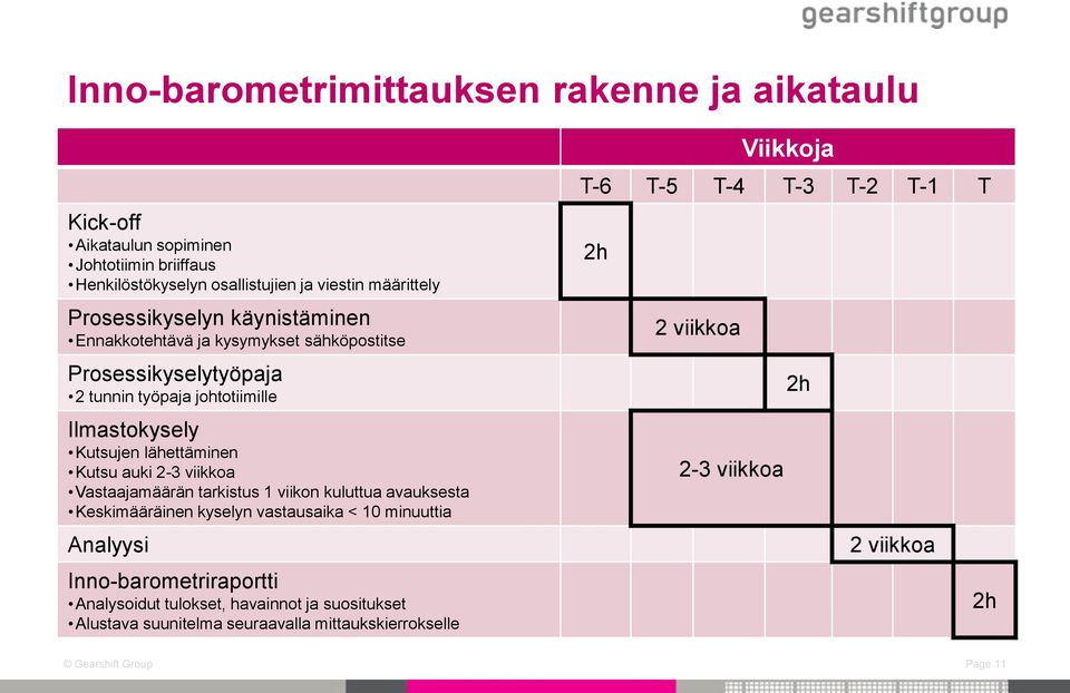 viikkoa Vastaajamäärän tarkistus 1 viikon kuluttua avauksesta Keskimääräinen kyselyn vastausaika < 10 minuuttia Analyysi Inno-barometriraportti Analysoidut tulokset,