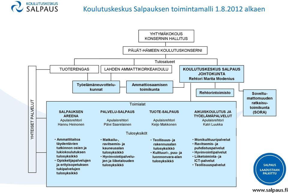 Apulaisrehtori Päivi Saarelainen Ammattiosaamisen toimikunta Toimialat TUOTE-SALPAUS Apulaisrehtori Keijo Makkonen KOULUTUSKESKUS SALPAUS JOHTOKUNTA Rehtori Marita Modenius Rehtorintoimisto