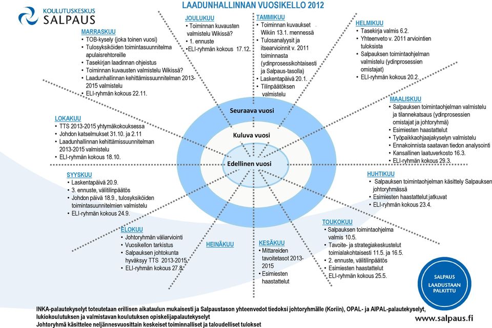 LOKAKUU TTS 2013-2015 yhtymäkokouksessa Johdon katselmukset 31.10. ja 2.11 Laadunhallinnan kehittämissuunnitelman 2013-2015 valmistelu ELI-ryhmän kokous 18.10. SYYSKUU Laskentapäivä 20.9. 3. ennuste, välitilinpäätös Johdon päivä 18.