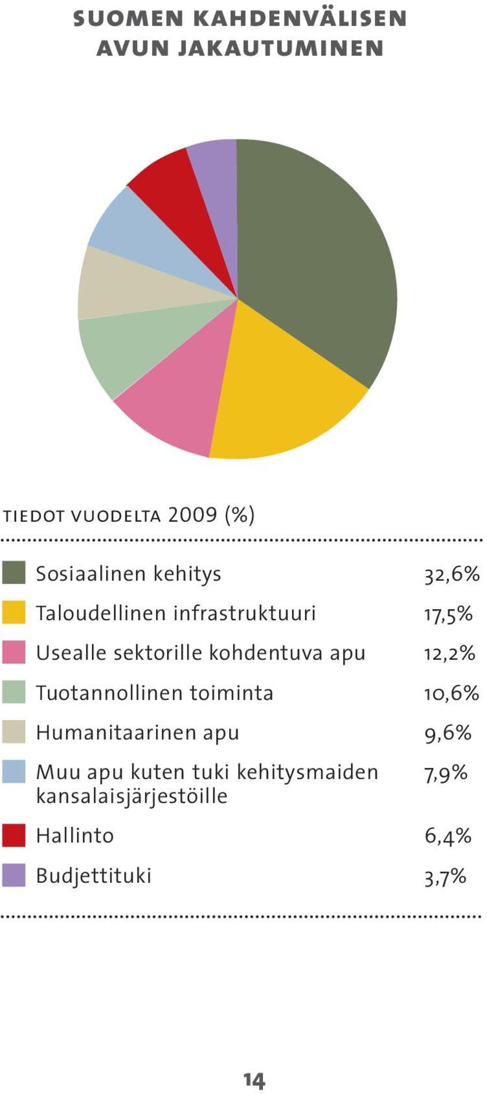 kohdentuva apu 12,2% Tuotannollinen toiminta 10,6% Humanitaarinen apu 9,6% Muu