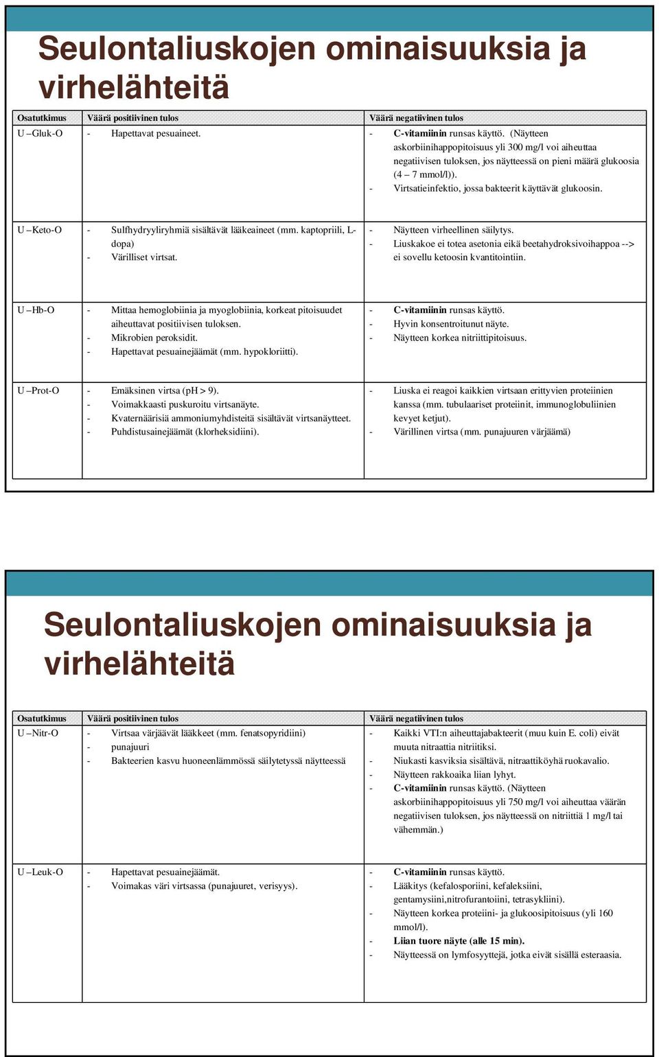 U Keto-O - Sulfhydryyliryhmiä sisältävät lääkeaineet (mm. kaptopriili, L- dopa) - Värilliset virtsat. - Näytteen virheellinen säilytys.