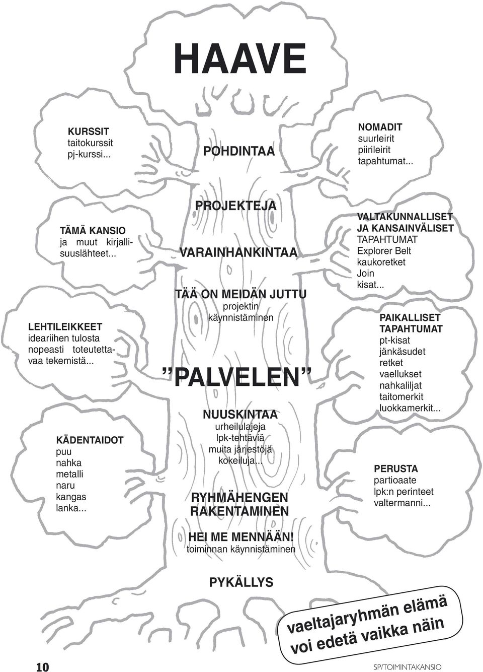 .. PROJEKTEJA VARAINHANKINTAA TÄÄ ON MEIDÄN JUTTU projektin käynnistäminen PALVELEN NUUSKINTAA urheilulajeja lpk-tehtäviä muita järjestöjä kokeiluja... RYHMÄHENGEN RAKENTAMINEN HEI ME MENNÄÄN!