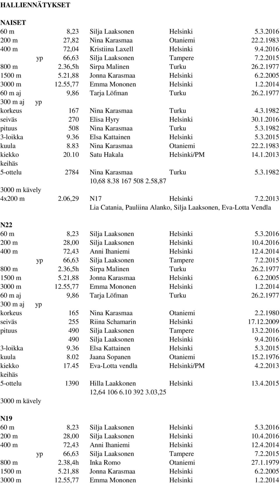 38 167 508 2.58,87 N22 200 m 28,00 Silja Laaksonen Helsinki 10.4.2016 400 m 72,43 Anni Ihaniemi Helsinki 12.4.2014 800 m 2.36,5h Sirpa Malinen Turku 26.2.1977 korkeus 165 Nina Karasmaa Otaniemi 2.2.1980 kuula 8.