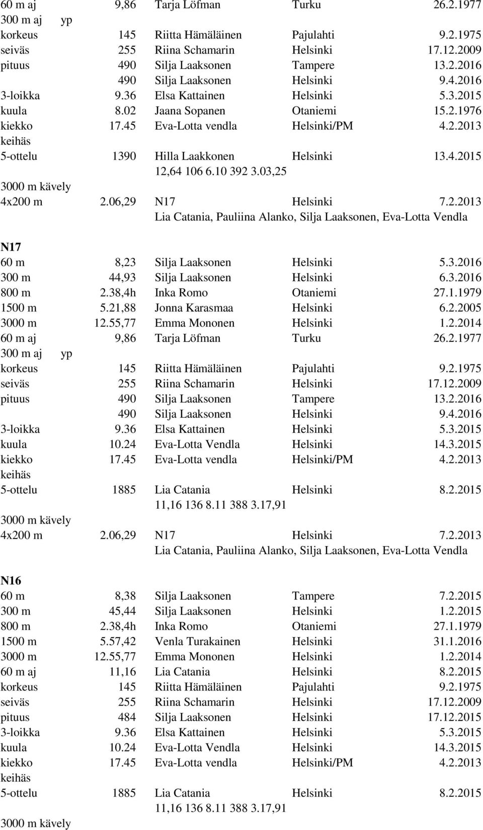 17,91 N16 60 m 8,38 Silja Laaksonen Tampere 7.2.2015 300 m 45,44 Silja Laaksonen Helsinki 1.2.2015 1500 m 5.